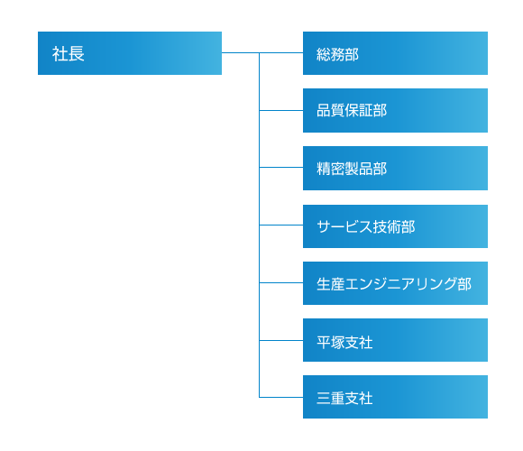 組織図