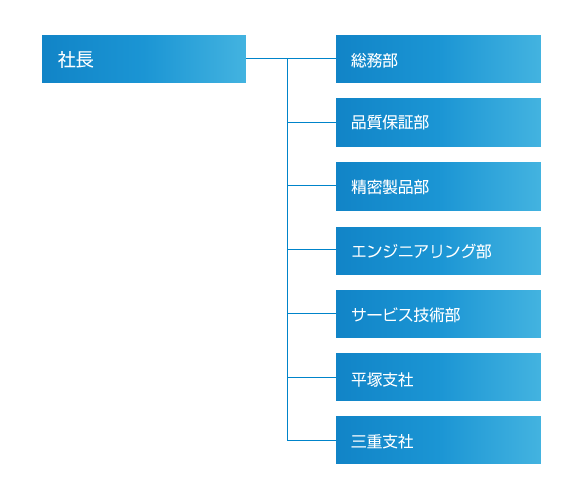 組織図