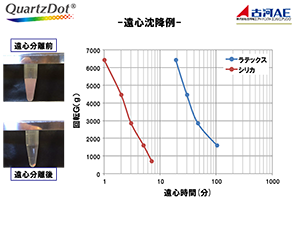 Quartz Dot／遠心沈降例