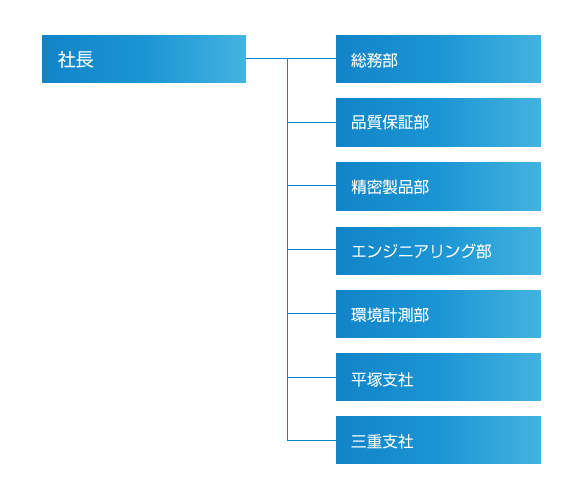 組織図